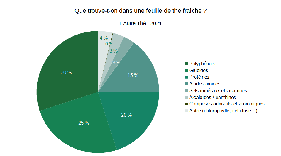 Que contient une feuille de thé ?