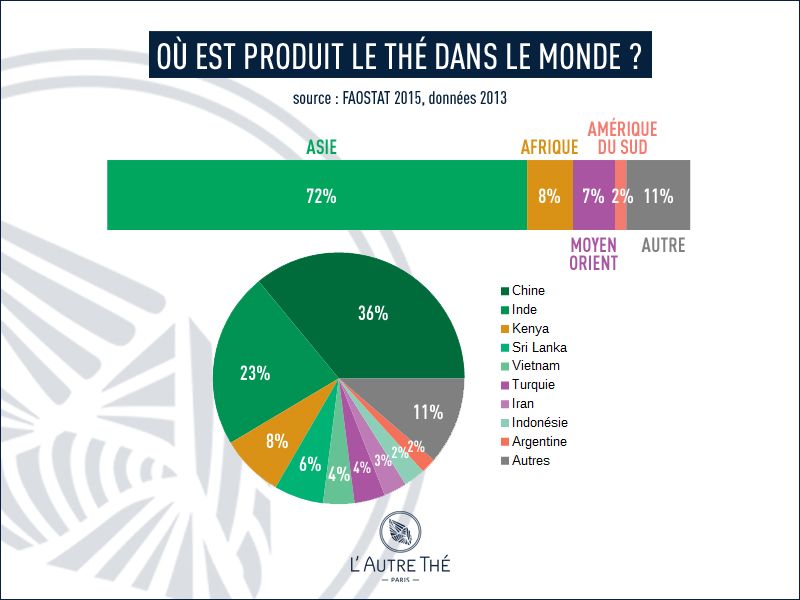 Où produit-on du thé aujourd'hui?